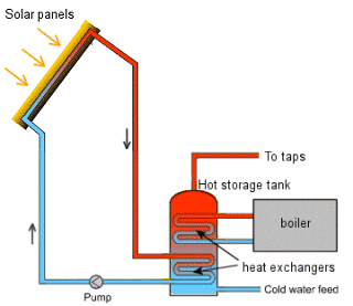 solar hot water